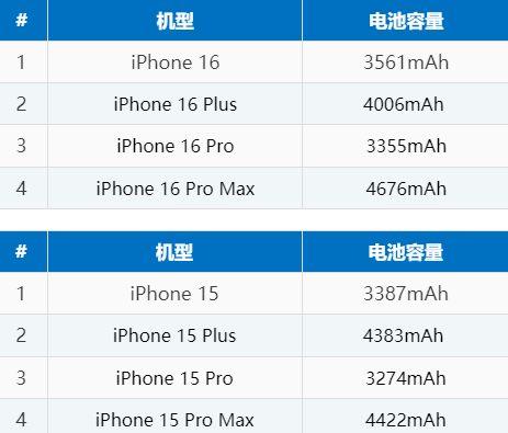 梅江苹果16电池维修分享iPhone16系列电池容量是多少 