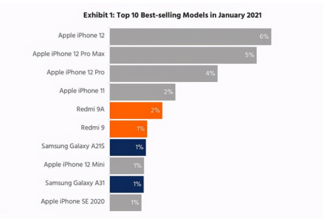 梅江苹果手机维修分享为什么iPhone 12吐槽最多反而销量 